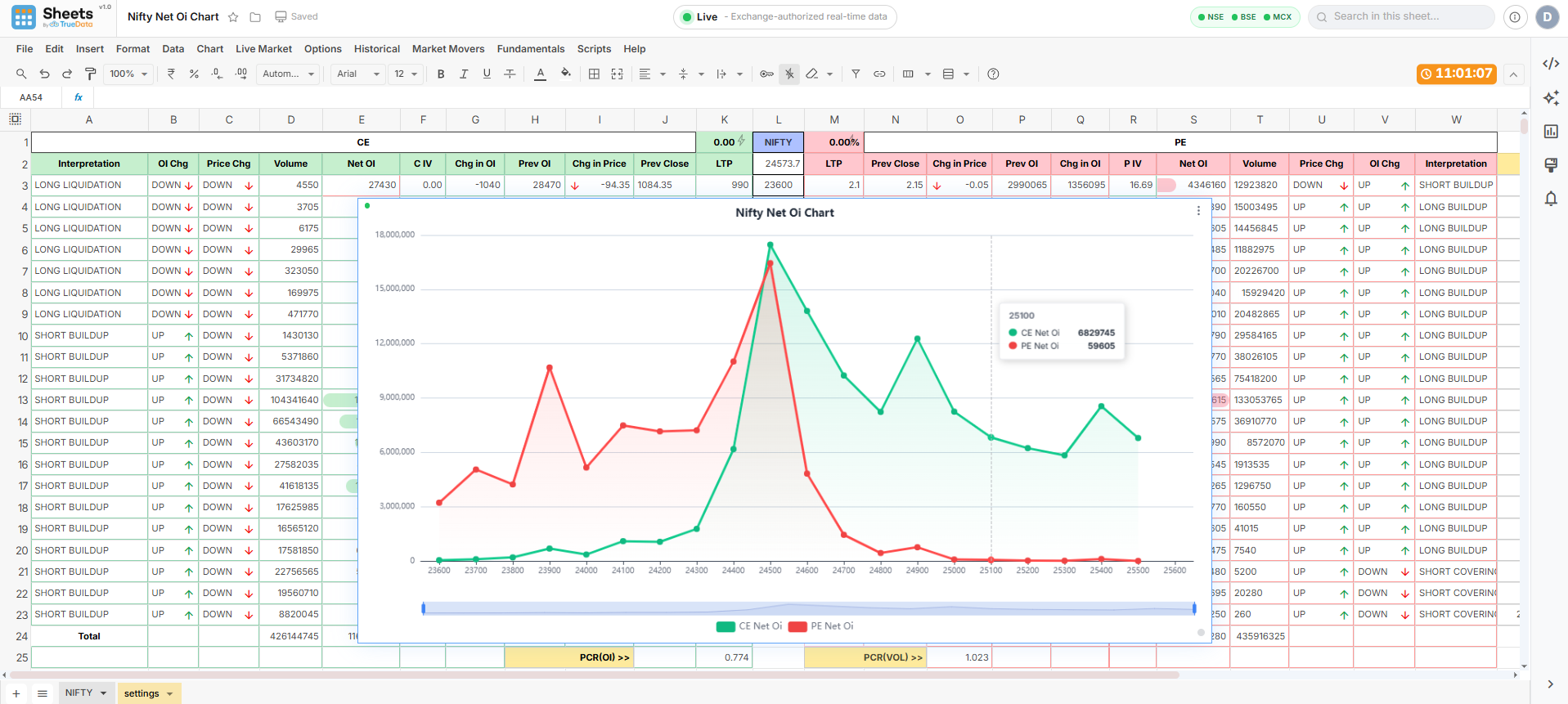 Line chart plotted on an option chain sheet showing CE Net OI and PE Net OI